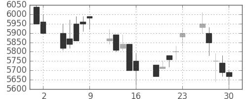 東電の日足チャート(1989年6月)