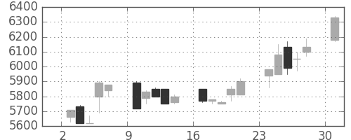 東電の日足チャート(1989年7月)