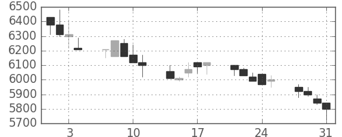 東電の日足チャート(1989年8月)