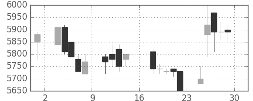 東電の日足チャート(1989年9月)