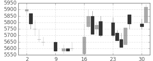 東電の日足チャート(1989年10月)