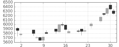 東電の日足チャート(1989年11月)