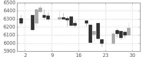 東電の日足チャート(1989年12月)