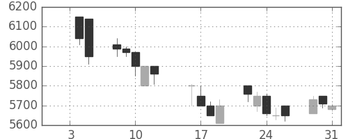 東電の日足チャート(1990年1月)