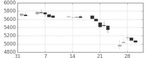 東電の日足チャート(1990年2月)