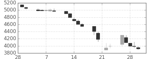 東電の日足チャート(1990年3月)