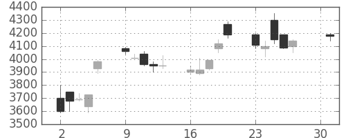 東電の日足チャート(1990年4月)