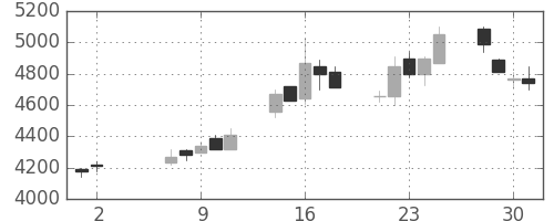 東電の日足チャート(1990年5月)