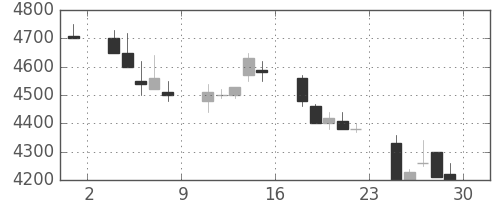 東電の日足チャート(1990年6月)