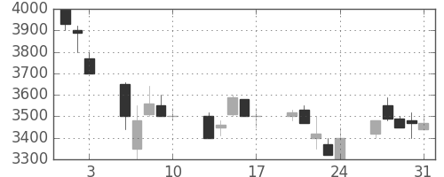 東電の日足チャート(1990年8月)