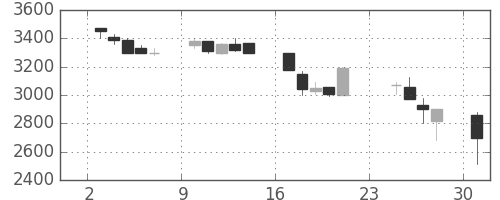 東電の日足チャート(1990年9月)