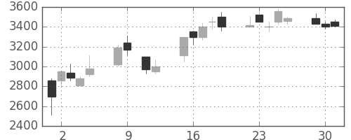 東電の日足チャート(1990年10月)