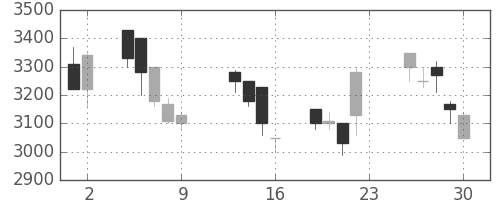 東電の日足チャート(1990年11月)