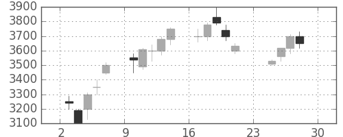 東電の日足チャート(1990年12月)