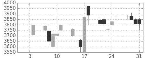 東電の日足チャート(1991年1月)