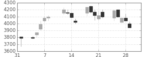 東電の日足チャート(1991年2月)