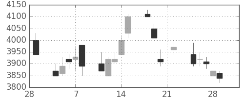 東電の日足チャート(1991年3月)