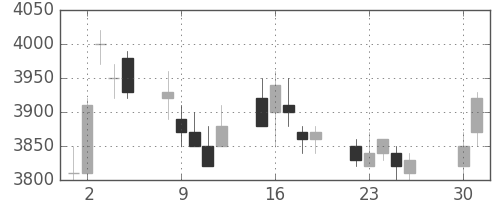 東電の日足チャート(1991年4月)