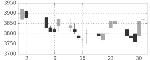 東電の日足チャート(1991年5月)