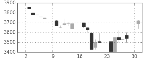 東電の日足チャート(1991年6月)