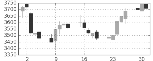 東電の日足チャート(1991年7月)