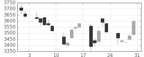 東電の日足チャート(1991年8月)