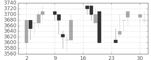 東電の日足チャート(1991年9月)