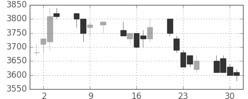 東電の日足チャート(1991年10月)