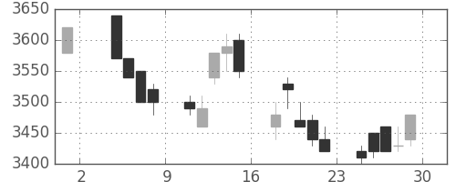 東電の日足チャート(1991年11月)