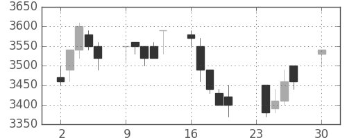 東電の日足チャート(1991年12月)
