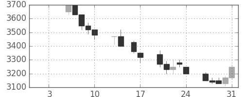 東電の日足チャート(1992年1月)