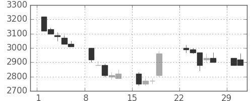 東電の日足チャート(1992年3月)