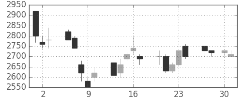 東電の日足チャート(1992年4月)