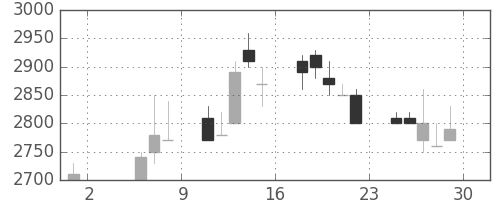 東電の日足チャート(1992年5月)