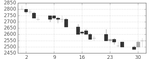 東電の日足チャート(1992年6月)