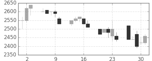 東電の日足チャート(1992年7月)