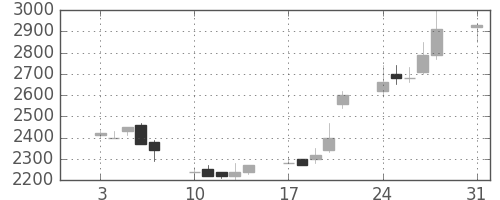 東電の日足チャート(1992年8月)