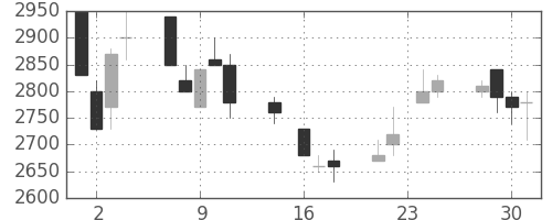 東電の日足チャート(1992年9月)