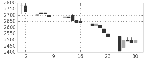 東電の日足チャート(1992年10月)