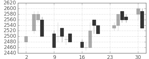 東電の日足チャート(1992年11月)
