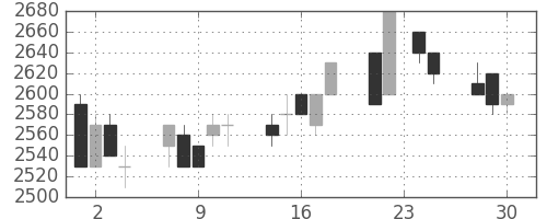 東電の日足チャート(1992年12月)
