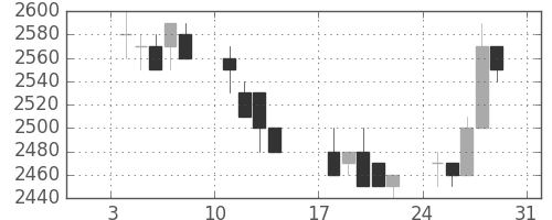 東電の日足チャート(1993年1月)