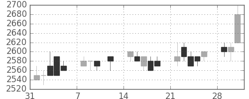 東電の日足チャート(1993年2月)