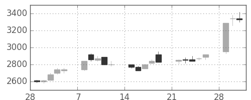 東電の日足チャート(1993年3月)
