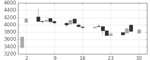東電の日足チャート(1993年4月)