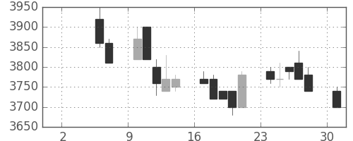 東電の日足チャート(1993年5月)