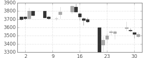 東電の日足チャート(1993年6月)