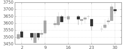 東電の日足チャート(1993年7月)