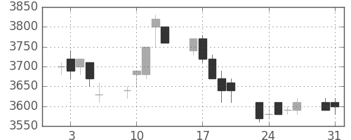 東電の日足チャート(1993年8月)