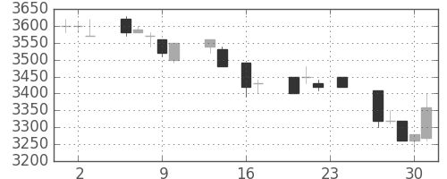 東電の日足チャート(1993年9月)